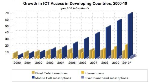Graph of ICT Adoption